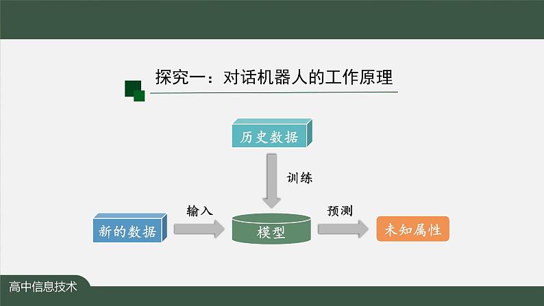 中图版高中信息技术必修1  4.2.2 编程调用平台中的智能工具 课件+教案+任务单+练习 缺少音频07