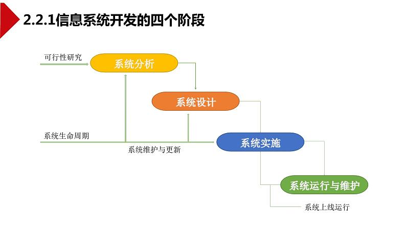 中图版信息技术 必修2 2.2 信息系统开发过程 课件04