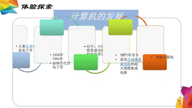 中图版信息技术 必修2 3.1 信息系统中的计算机与移动终端（实验探究） 课件05