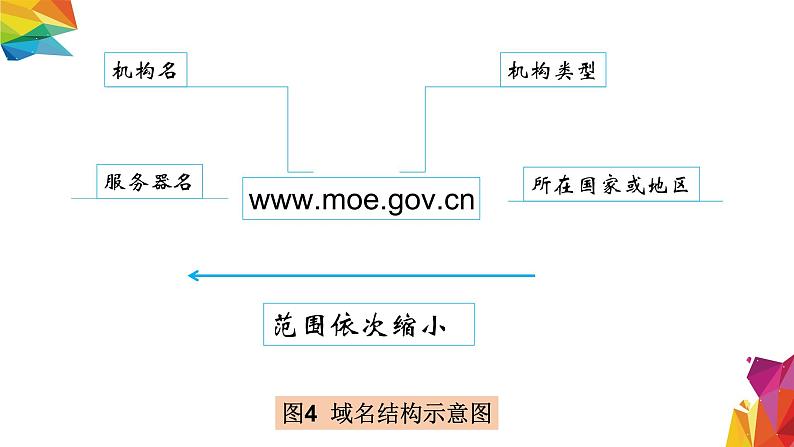 中图版信息技术 必修2 3.2.6 域名 课件04