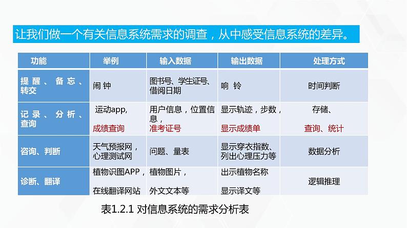 教科版高中必修二信息技术 1.2信息系统的功能PPT课件06