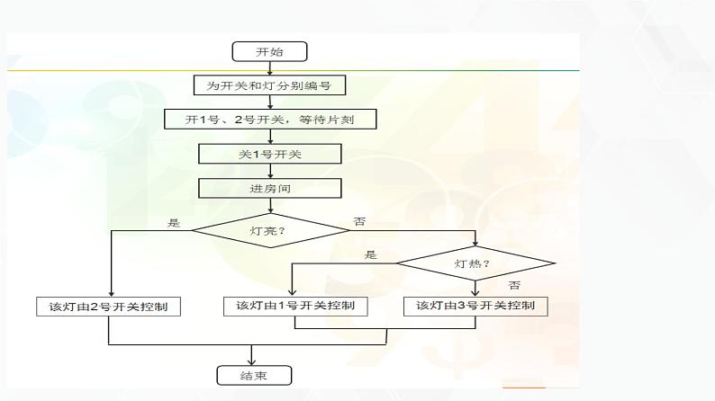 教科版必修一信息技术 4.1算法及其特征第2课时PPT课件06