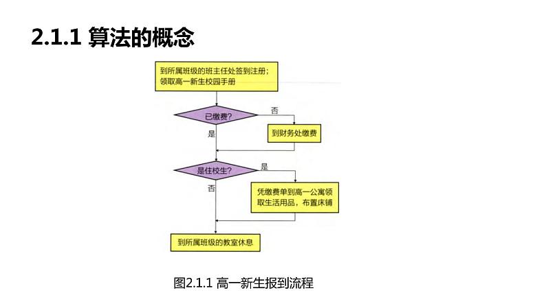 浙教版 信息技术 必修1 2.1 算法的概念及描述  课件05