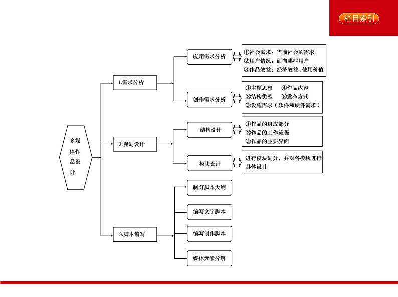 专题三　多媒体技术基础(讲解部分)第8页