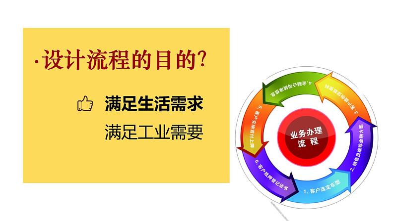 苏教版高中通用技术 必修2 2.2 流程的设计（课件）第7页