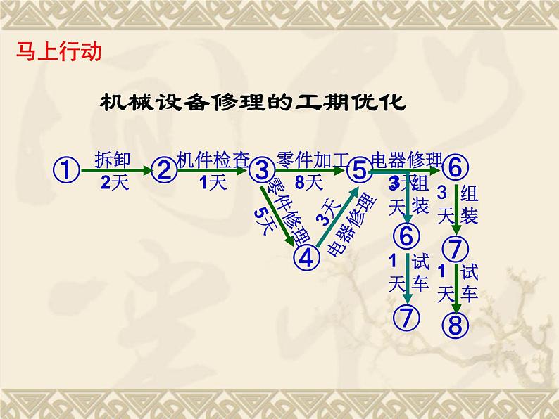 苏教版高中通用技术 必修2 2.3 流程的优化_(1)（课件）08