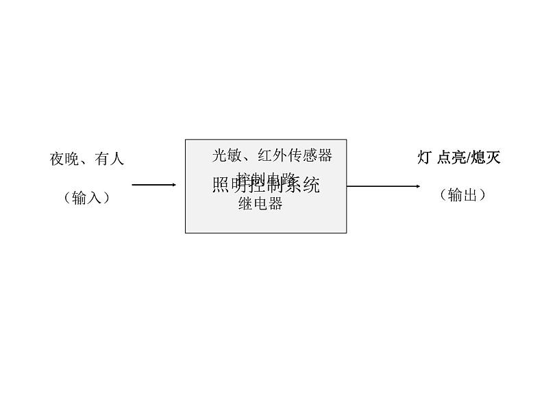 苏教版高中通用技术 必修2 4.4 控制系统的设计与实施（课件）04