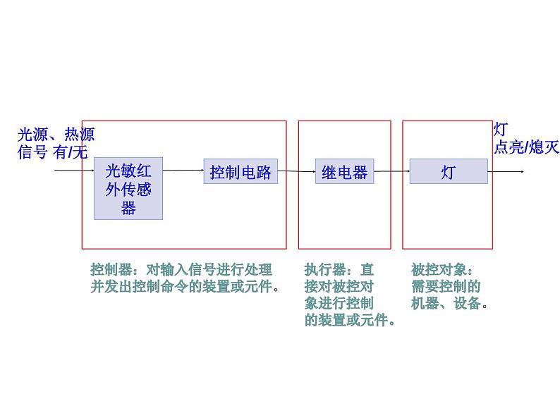 苏教版高中通用技术 必修2 4.4 控制系统的设计与实施（课件）05