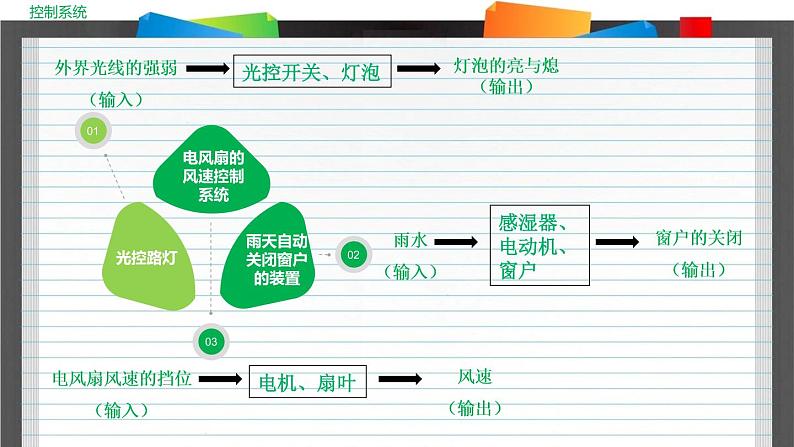 苏教版高中通用技术 必修2 4.2 控制系统的工作过程与方式 (2)（课件）第4页