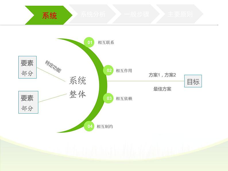 苏教版高中通用技术 必修2 3.2 系统的分析（课件）06