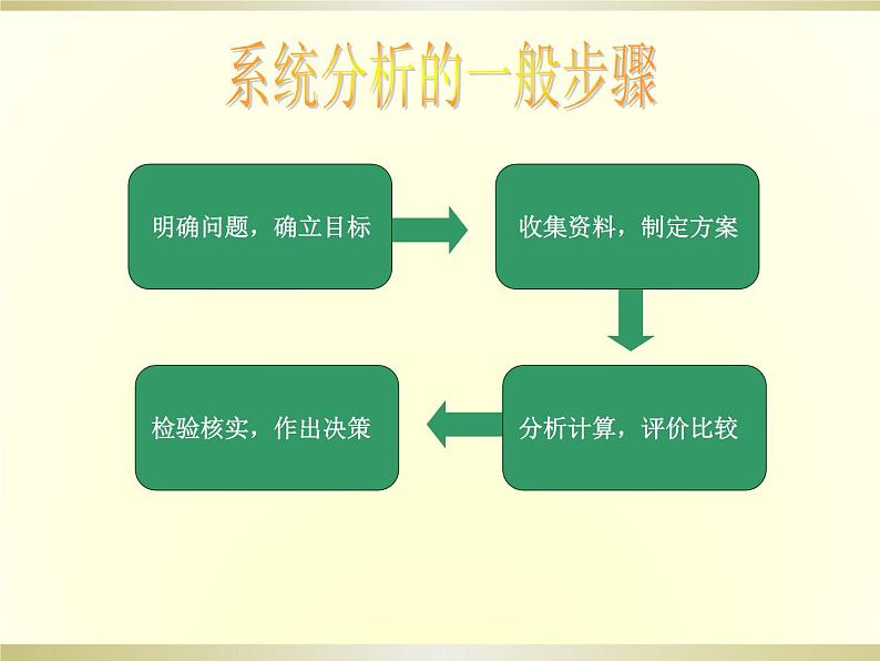 苏教版高中通用技术 必修2 3.2 系统的分析_（课件）05