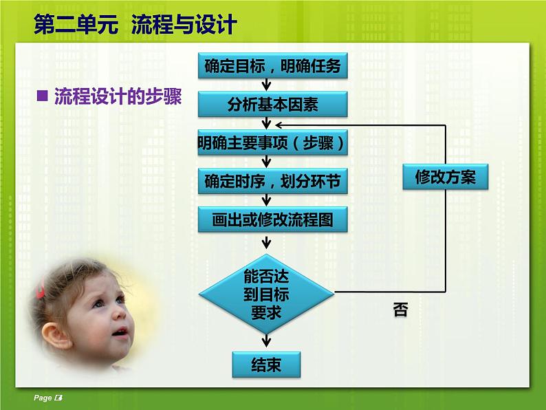 苏教版高中通用技术 必修2 2.3 流程的优化（课件）第4页