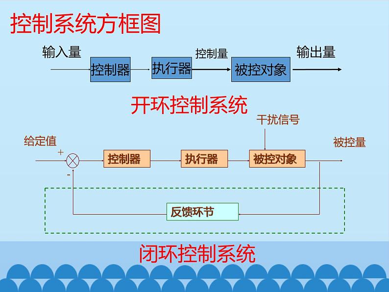 苏教版高中通用技术 必修2 4.3 闭环控制系统的干扰与反馈_（课件）第3页