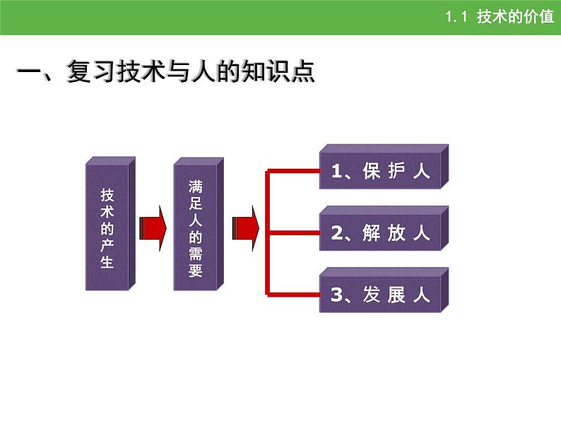 苏教版高中通用技术 必修一1.1   技术的价值(1) 课件第2页