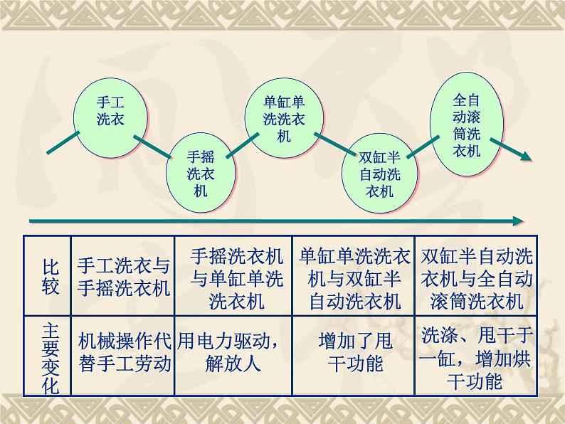 苏教版高中通用技术 必修一3.2  设计的一般原则 课件07