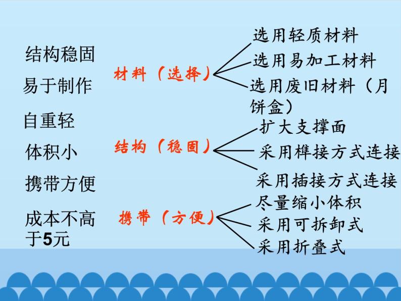 苏教版高中通用技术 必修一3.1  设计的一般过程_(1) 课件07