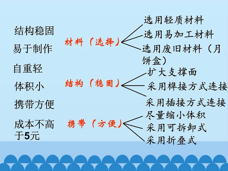 苏教版高中通用技术 必修一3.1  设计的一般过程_(1) 课件第7页