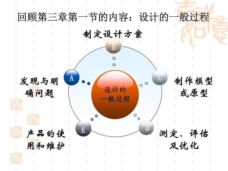 苏教版高中通用技术 必修一4.1  发现问题 课件01