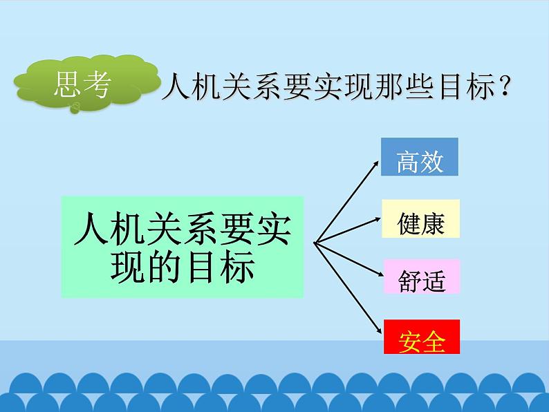 苏教版高中通用技术 必修一2.2 设计中的人机关系_(1) 课件05