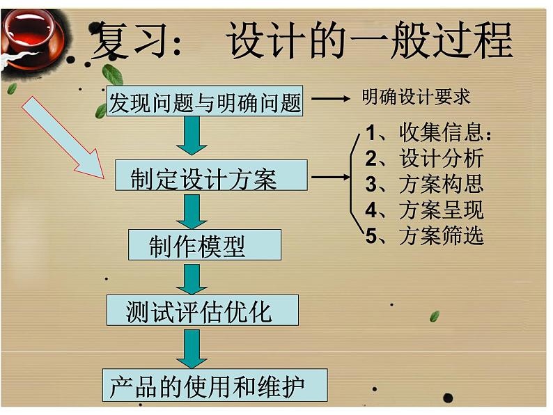 苏教版高中通用技术 必修一5.1  方案的构思方法(1) 课件02