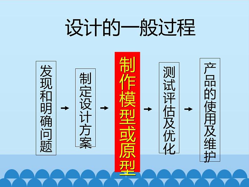 苏教版高中通用技术 必修一7.1 模型_ 课件第2页