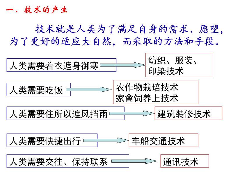 1.1及1.2技术的产生和技术的价值  课件-2021-2022学年苏教版(2019)高中通用技术必修《技术与设计1》03