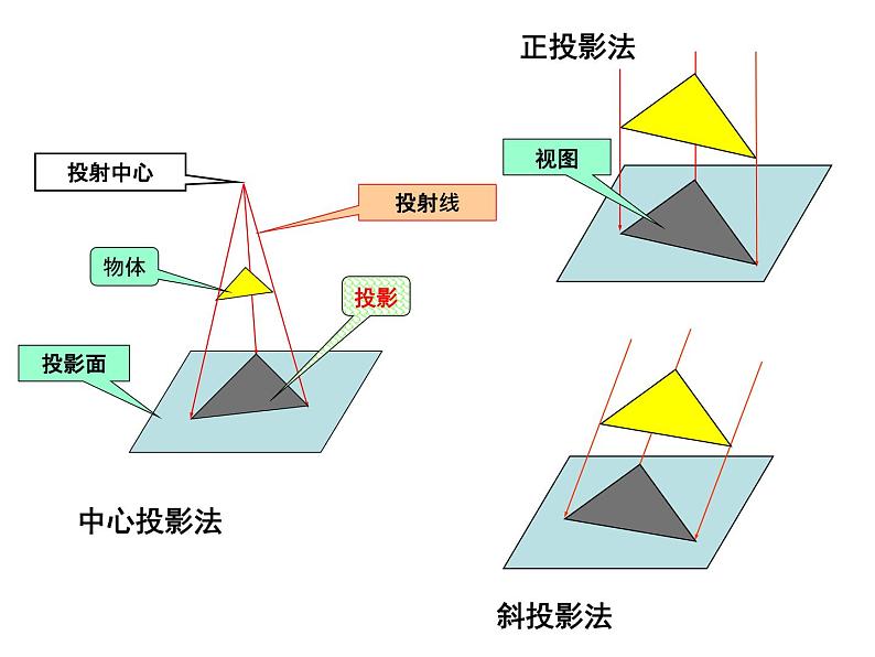 5.2-1三视图1 课件-2021-2022学年高一苏教版(2019)通用技术必修《技术与设计1》第3页