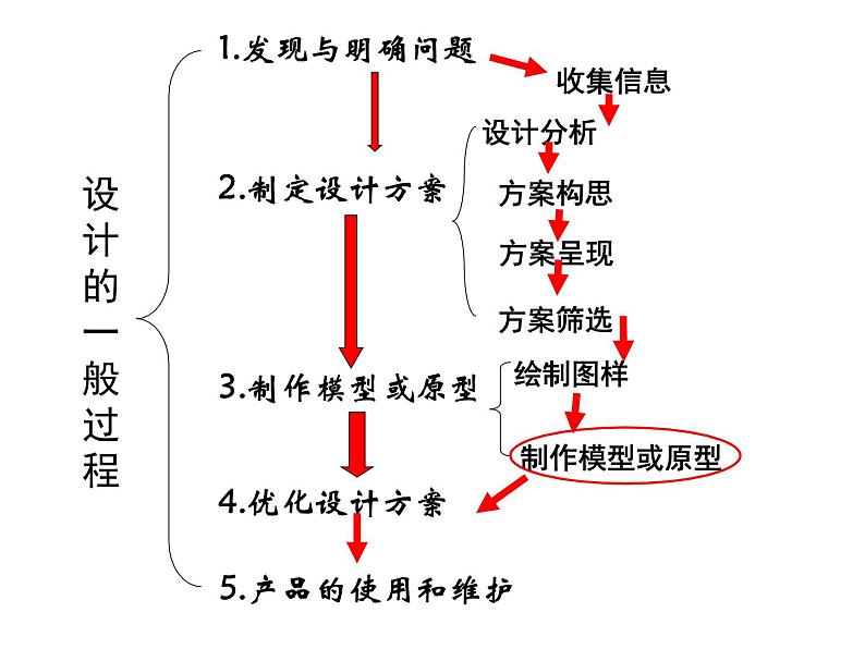 6.1模型的特性与作用 课件-2021-2022学年高一苏教版(2019)通用技术必修《技术与设计1》02