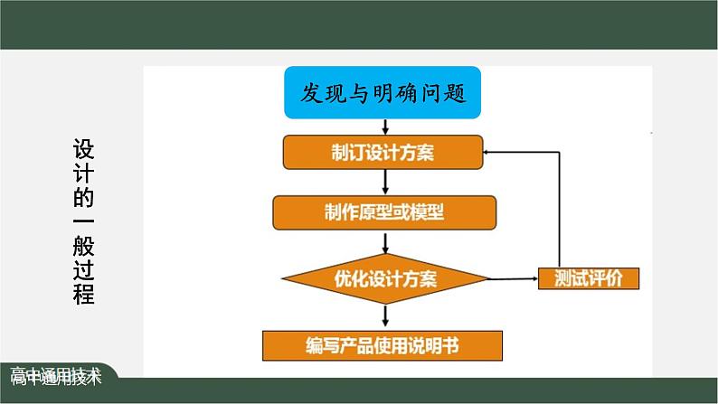 新苏教版通用技术 3.1 发现问题 课件 PPT课件+内嵌视频02