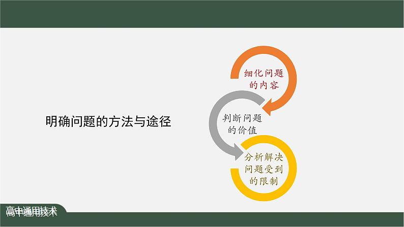 新苏教版通用技术 3.2 明确问题 PPT课件+内嵌视频06