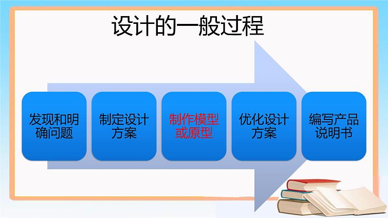 新苏教版通用技术 6.1 模型或原型的制性与作用 课件PPT02