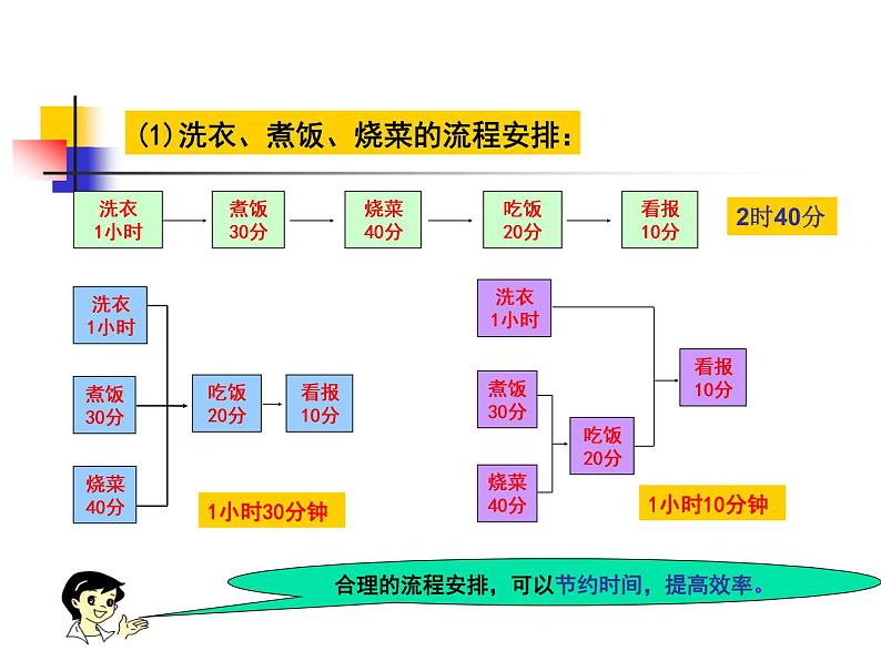 苏教版高中通用技术 必修2 2.1 生活和生产中的流程_(1)（课件）第4页