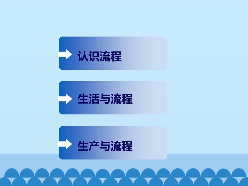 苏教版高中通用技术 必修2 2.1 生活和生产中的流程_（课件）第2页