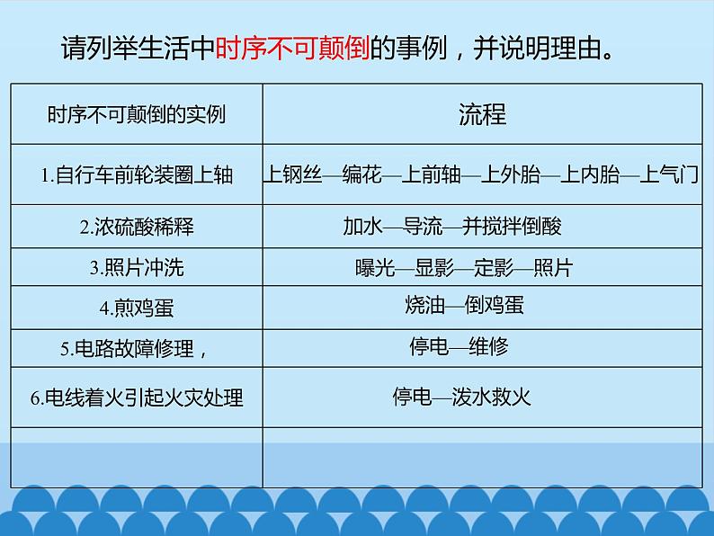 苏教版高中通用技术 必修2 2.1 生活和生产中的流程_（课件）第8页