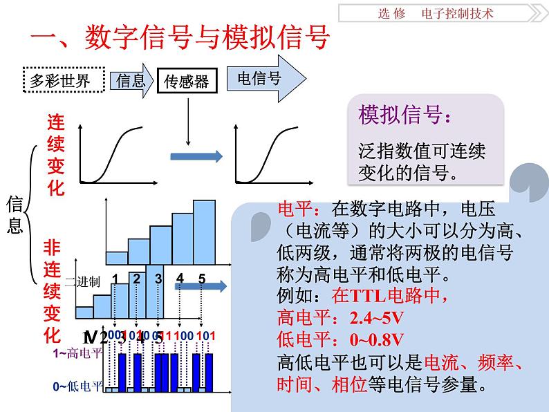 高中 通用技术 苏教版选修1电子控制技术一数字信号 课件06