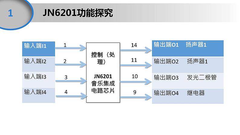 高中 通用技术 苏教版选修1电子控制技术一开换电子控制系统的设计和应用 1 课件04