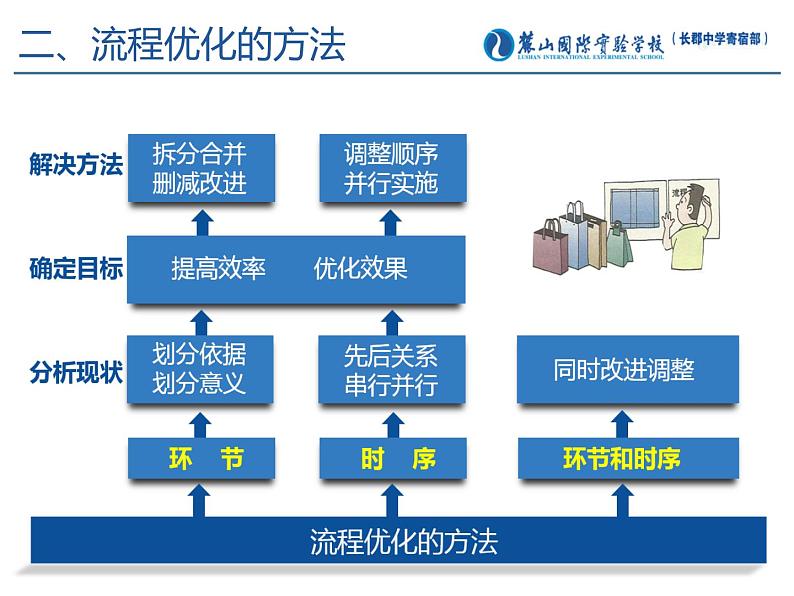 高中 通用技术 粤科版必修2 一流程 课件06