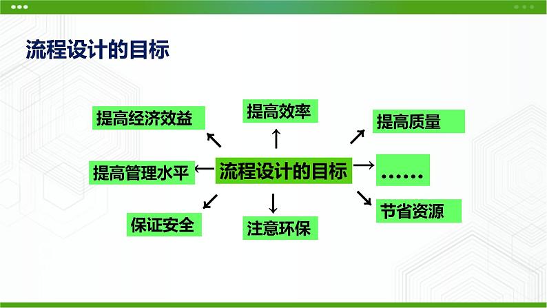 新粤科版通用技术必修二 2.3 流程的设计 课件PPT03