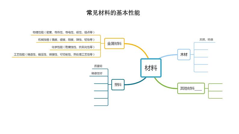 6.2材料的性能与规划课件-2021-2022学年高中通用技术苏教版（2019）必修《技术与设计1》第5页