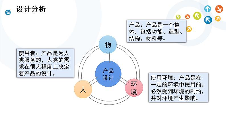 4.2 任务一 进行设计分析,构思设计方案 课件+教案05