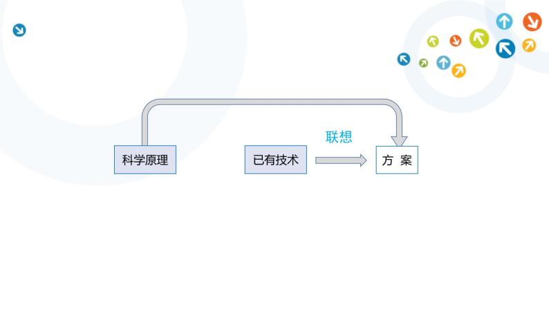 4.3 任务一 体验形态分析法和联想法 课件+教案07