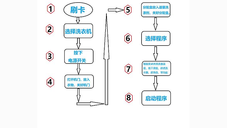 地质版（2019）必修《设计与技术2》同步课件2识读流程图第7页