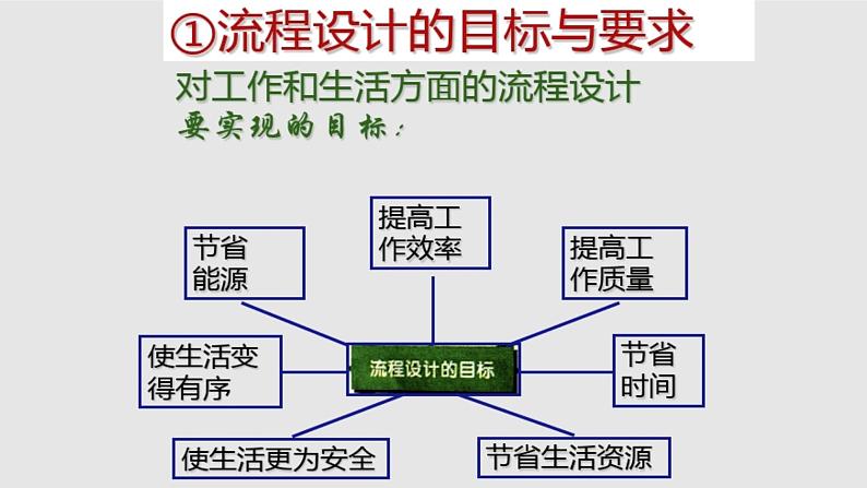 地质版（2019）必修《设计与技术2》同步课件第三节实际流程设计的两种情形04