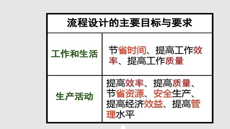 地质版（2019）必修《设计与技术2》同步课件第三节实际流程设计的两种情形06