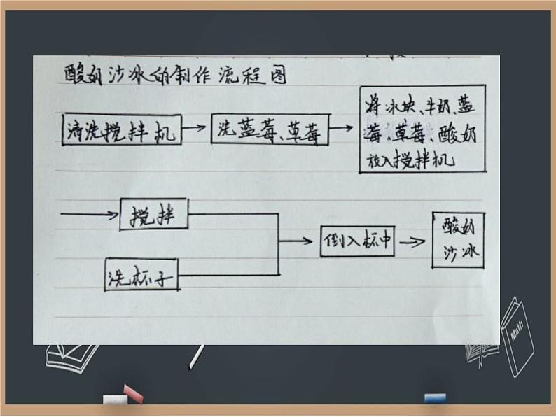 二流程的设计 课件03