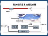 三闭环控制系统的干扰与反馈 课件