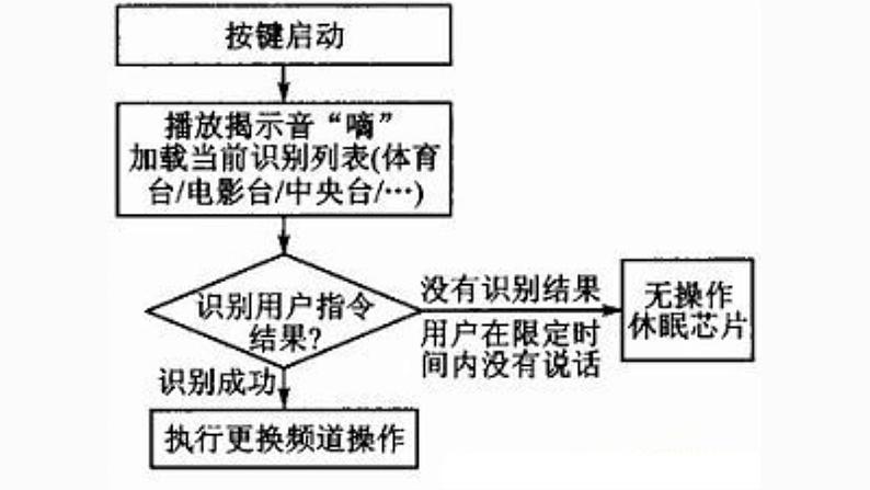 地质版（2019）必修《设计与技术2》同步课件 2控制系统的基本组成和工作过程06