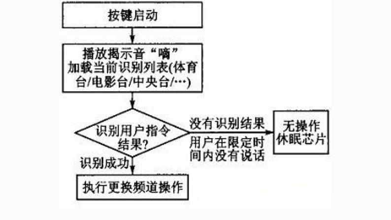 地质版（2019）必修《设计与技术2》同步课件控制系统框图的绘制方法04