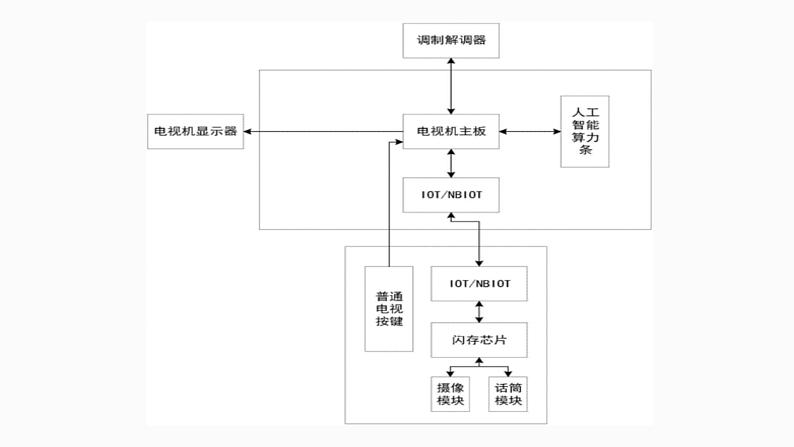 地质版（2019）必修《设计与技术2》同步课件控制系统框图的绘制方法05