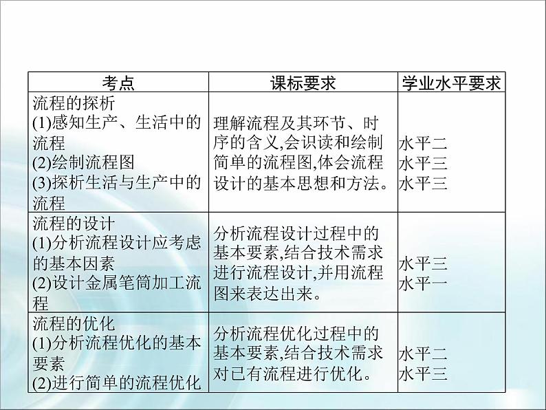 高中通用技术学考复习技术与设计2第二章流程及其设计教学课件第2页